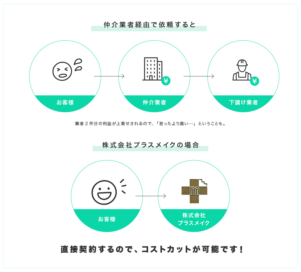 高品質な施工を適正価格で対応いたします